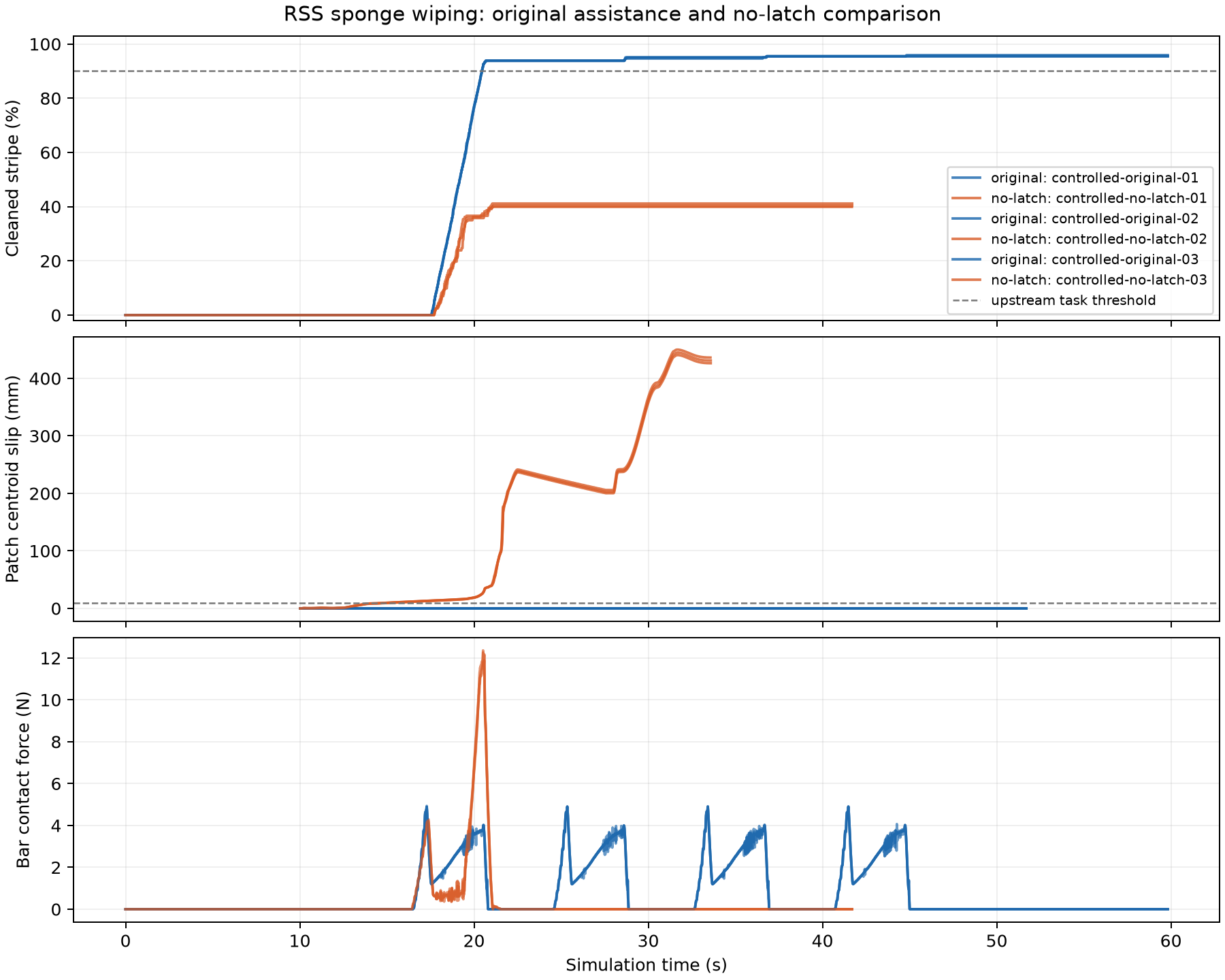 All six trajectories: cleaned fraction, material-patch motion and measured contact force