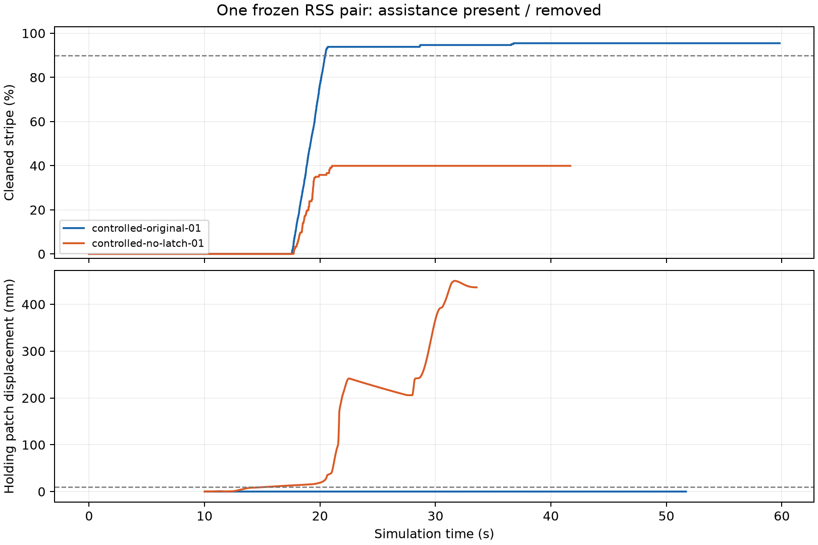 Independent raw-state rescore of one pair: cleaning above, holding displacement below