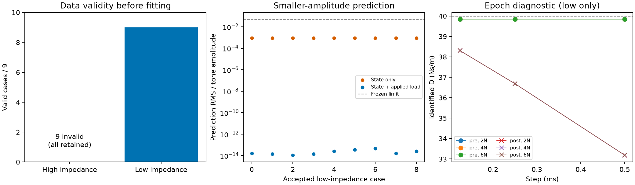 Applied-load diagnostics