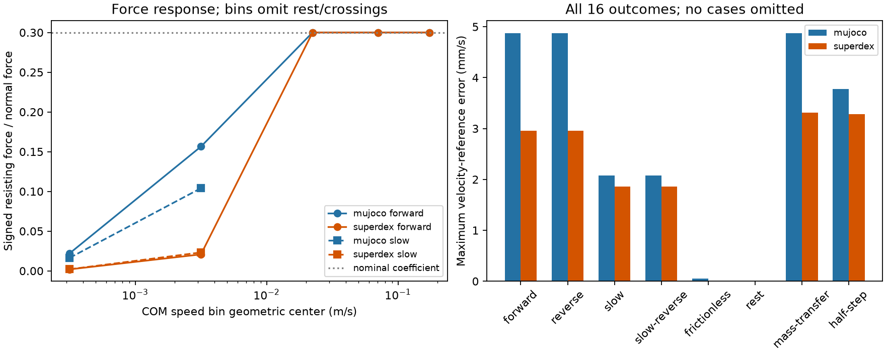 All-case friction response and velocity errors