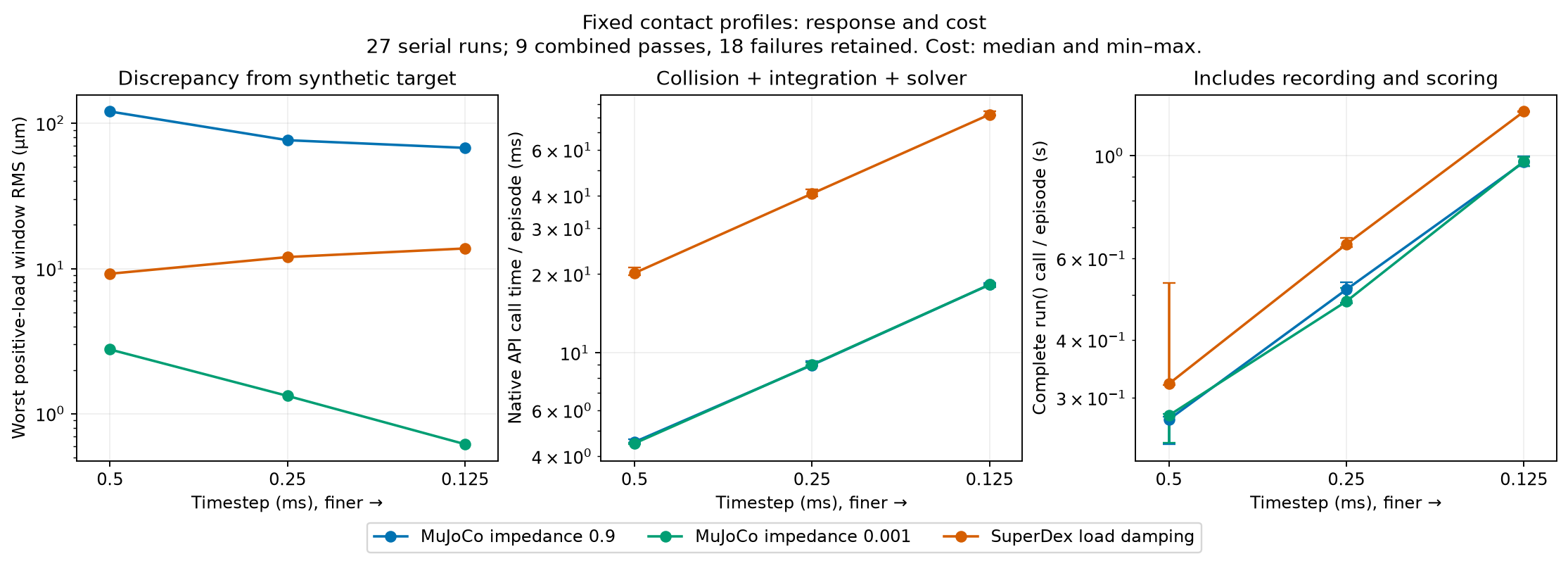 Synthetic response and measured cost