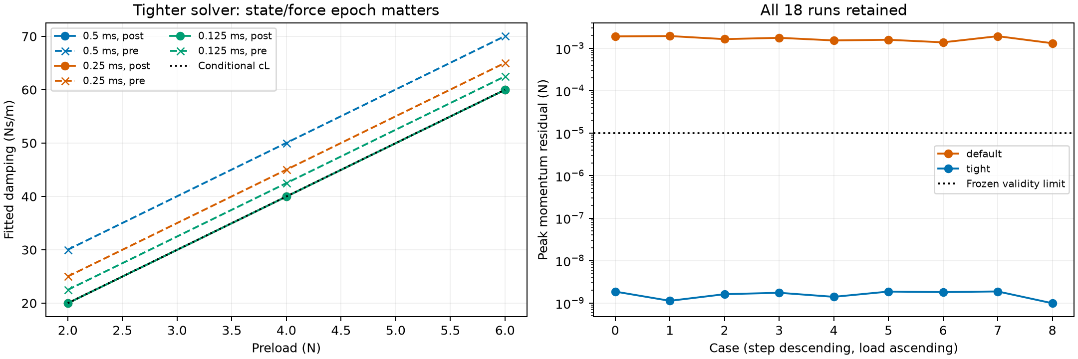 Native tangent diagnostics