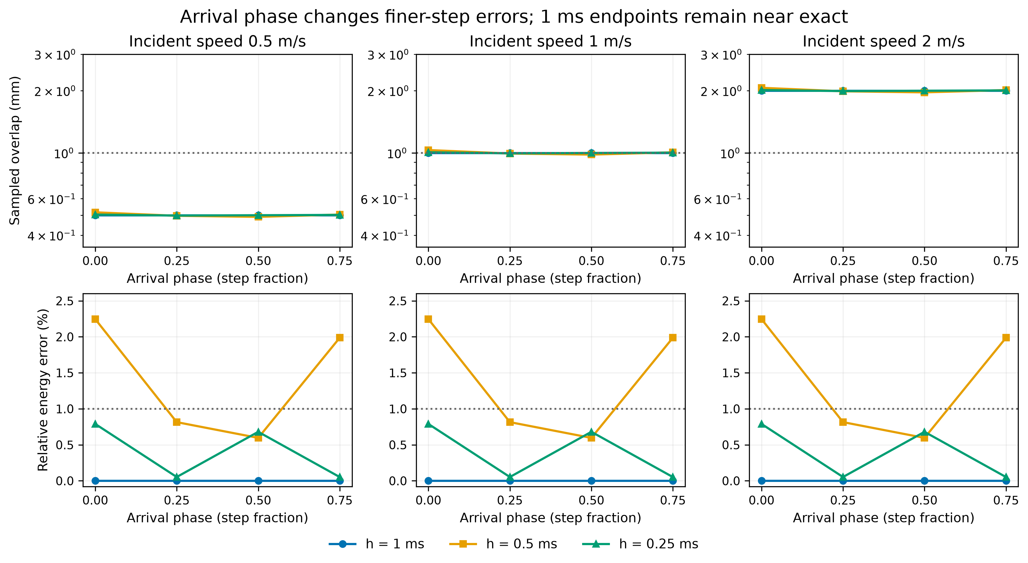 Impact & contact onset